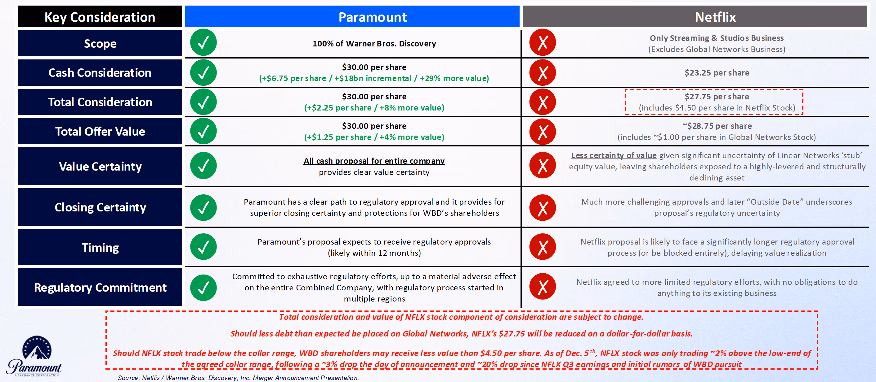 A comparison table titled Paramount’s Proposal Provides WBD Shareholders with More Value and Certainty. The table compares Paramount and Netflix across eight key considerations.

Scope: Paramount offers 100 percent of Warner Bros. Discovery. Netflix offers only the Streaming and Studios business and excludes the Global Networks business.

Cash Consideration: Paramount offers 30.00 dollars per share with an additional 6.75 dollars per share, more than 18 billion dollars incremental value, and 29 percent more value. Netflix offers 23.25 dollars per share.

Total Consideration: Paramount offers 30.00 dollars per share with an additional 2.25 dollars per share equal to 8 percent more value. Netflix offers 27.75 dollars per share including 4.50 dollars per share in Netflix stock.

Total Offer Value: Paramount offers 30.00 dollars per share with an additional 1.25 dollars per share equal to 4 percent more value. Netflix offers about 28.75 dollars per share including roughly 1.00 dollar per share in Global Networks stock.

Value Certainty: Paramount provides an all cash proposal for the entire company which provides clear value certainty. Netflix offers less certainty of value due to the significant uncertainty of the Linear Networks stub equity value, which leaves shareholders exposed to a highly levered and structurally declining asset.

Closing Certainty: Paramount states that it has a clear path to regulatory approval and provides superior closing certainty and protections for WBD shareholders. Netflix faces much more challenging approvals and references a later outside date that underscores regulatory uncertainty.

Timing: Paramount’s proposal expects regulatory approvals likely within 12 months. Netflix is likely to face a significantly longer regulatory approval process or may be blocked entirely, delaying value realization.

Regulatory Commitment: Paramount commits to exhaustive regulatory efforts subject to a material adverse effect on the entire combined company, with regulatory processes already started in multiple regions. Netflix agrees to more limited regulatory efforts with no obligations to make changes to its existing business.

A red boxed note at the bottom reads: Total consideration and value of Netflix stock component of consideration are subject to change. Should less debt than expected be placed on Global Networks, Netflix’s 27.75 dollars will be reduced on a dollar for dollar basis. Should Netflix stock trade below the collar range, WBD shareholders may receive less value than 4.50 dollars per share. As of December 5, Netflix stock was only trading about 2 percent above the low end of the agreed collar range, following a 3 percent drop on the day of announcement and about a 20 percent drop since Netflix Q3 earnings and initial rumors of WBD pursuit.

The Paramount logo appears in the lower left corner with a source line referencing Netflix and Warner Bros. Discovery merger announcement presentations.